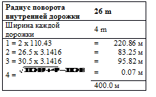 Подпись: Радиус поворота внутренней дорожки	26 m	
Ширина каждой дорожки	4 m	
1 = 2 x 110.43	=	220.86 м	
2 = 26.5 x 3.1416	=	83.25 м	
3 = 30.5 x 3.1416	=	95.82 м	
4 =  
=	0.07 м	
	400.0 м	
 
