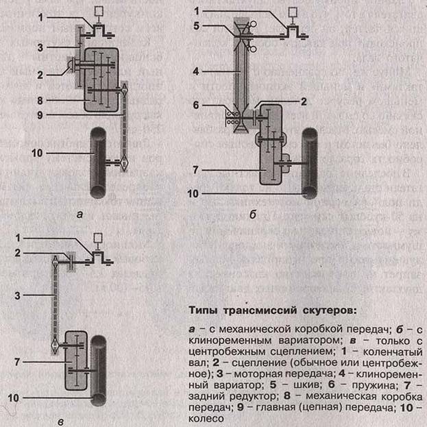 Скутеры двухтактные и четырехтактные. Эксплуатация, обслуживание и ремонт.