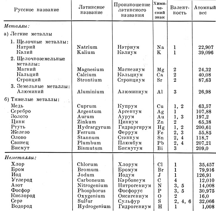 Таблица важнейших элементов