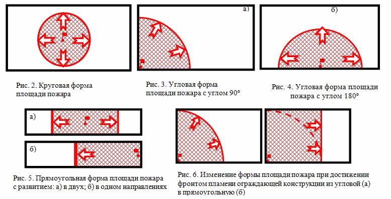 Формы площади пожара