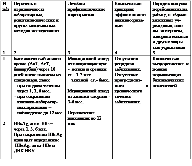 Подпись: N
п/п	Перечень и периодичность лабораторных, рентгенологических и других специальных методов исследования 	Лечебно-профилактические мероприятия	Клинические критерии эффективности диспансериза-ции 	Порядок допуска переболевших на работу, в  образо-вательные уч-реждения, шко-лы–интернаты, оздоровительные и другие закры-тые учреждения
1	2	3	4	5
1
2.	Биохимический анализ крови  (АлТ, АсТ, билирубин) через 10 дней после выписки из стационара, далее 
-	при гладком течении - через 1, 3, 6 мес. 
-	при сохранении клинико-лаборатор-ных признаков – наблюдение до 12 мес.
НВsAg, анти-НВs –через 1, 3, 6 мес.
При сохранении НВsAg проводят определение  
 НВеAg, анти-НВе и ДНК НВV
	Медицинский отвод от вакцинации при:
-  легкой и средней ст.- 1-3 мес. 
– тяжелой  ст.- 6мес.
Медицинский отвод от занятий спортом -  3-6 мес.
Ограничение инсоляции до 12 мес.
	Отсутствие рецидива заболевания.
Отсутствие прогредиент-ного и хронического течения заболевания.	Клиническое выздоровление и полная нормализация биохимических показателей.
 
