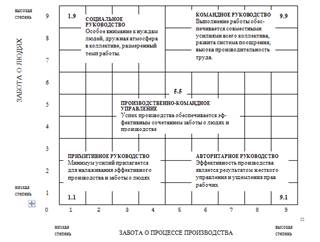 http://infomanagement.ru/img/referats/Managerial_grid_Blake_and_Mouton.png