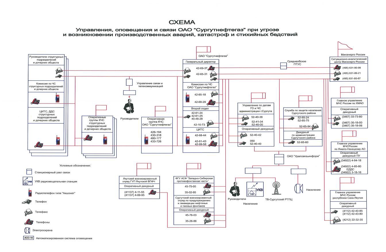 Организационная структура ОАО Сургутнефтегаз