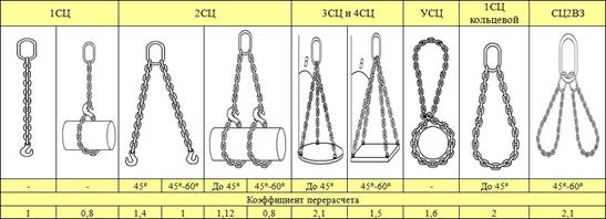 способы строповки цепными стропами