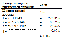 Подпись: Радиус поворота внутренней дорожки	26 m	
Ширина каждой дорожки	4 m	
1 = 2 x 110.43	=	220.86 м	
2 = 26.5 x 3.1416	=	83.25 м	
3 = 30.5 x 3.1416	=	95.82 м	
4 =  
=	0.07 м	
	400.0 м	
 
