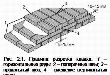 Подпись:  
Рис. 2.1. Правила разрезки кладки: 1 – горизонтальные ряды; 2 – поперечные швы; 3 – продольный шов; 4 – смещение вертикальных швов
