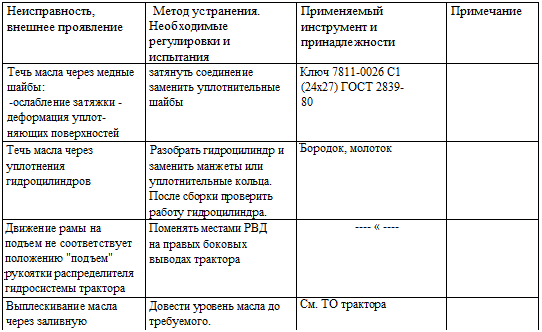 Подпись: Неисправность, внешнее проявление	Метод устранения. Необходимые регулировки и испытания	Применяемый инструмент и принадлежности	Примечание
Течь масла через медные шайбы:
-ослабление затяжки - деформация уплотняющих поверхностей	затянуть соединение заменить уплотнительные шайбы	Ключ 7811-0026 С1 (24x27) ГОСТ 2839-80	
Течь масла через
уплотнения
гидроцилиндров	Разобрать гидроцилиндр и заменить манжеты или уплотнительные кольца. После сборки проверить работу гидроцилиндра.	Бородок, молоток	
Движение рамы на подъем не соответствует положению "подъем" рукоятки распределителя гидросистемы трактора	Поменять местами РВД на правых боковых выводах трактора	---- « ----	
Выплескивание масла через заливную горловину бака.	Довести уровень масла до требуемого.	См. ТО трактора	
