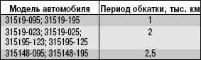 2.5 Обкатка автомобиля Уаз Hunter