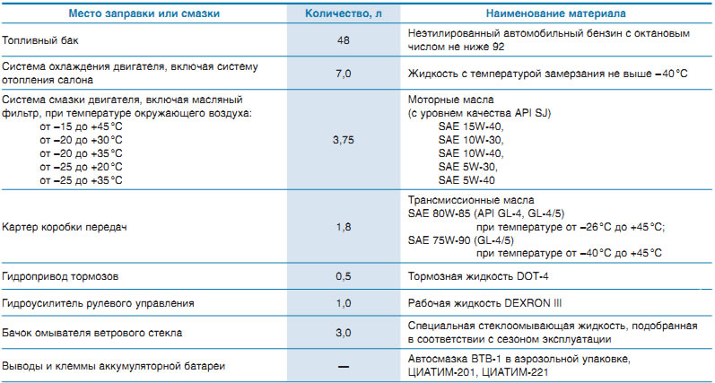 эксплуатационные жидкости