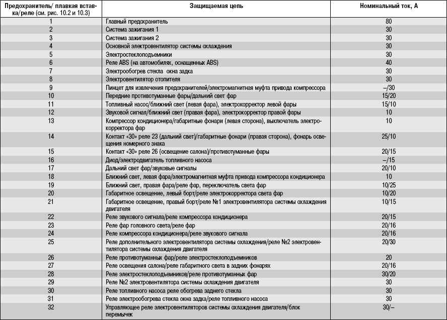 схема предохранителей