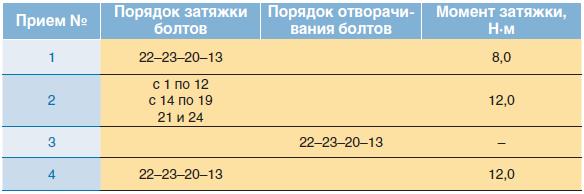Снятие распределительных валов, замена гидроопор рычагов клапанов Рено Дастер