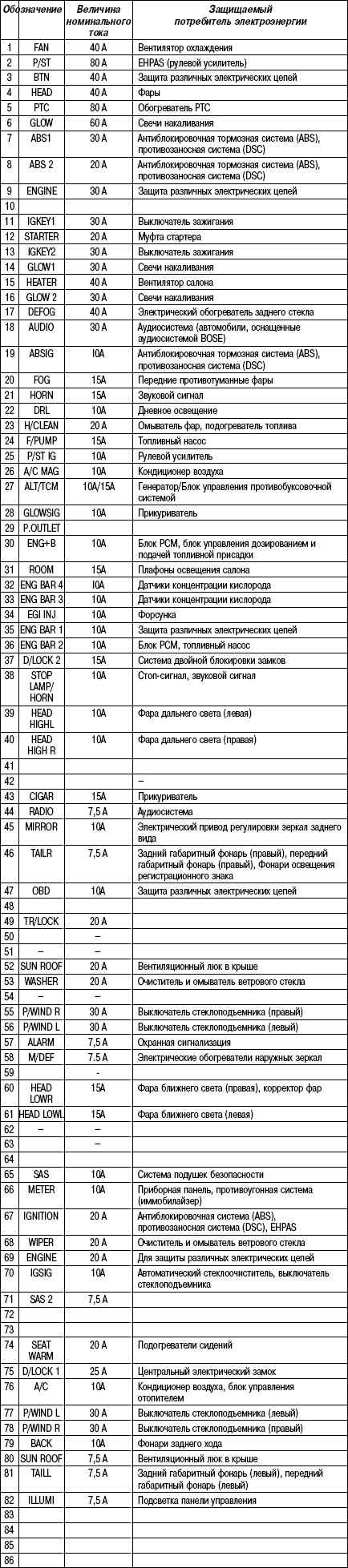 1.5.9 Таблица 1.8 Mazda 3