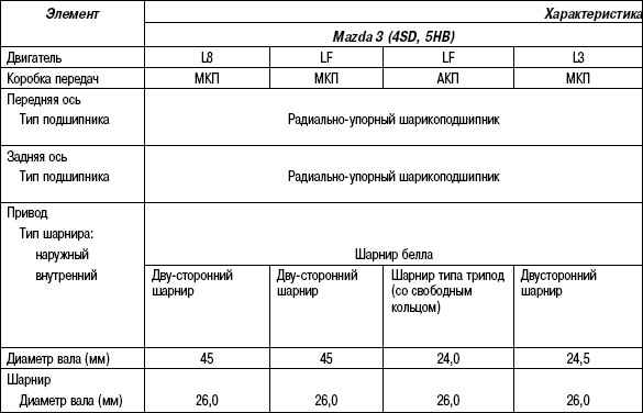 3.5.7 ������� 3.7 ����������� �������������� ��������� ����� Mazda 3