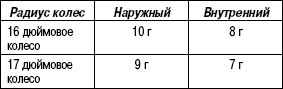 4.1.5.4 �������� �������� ����������� ���������� Mazda 3