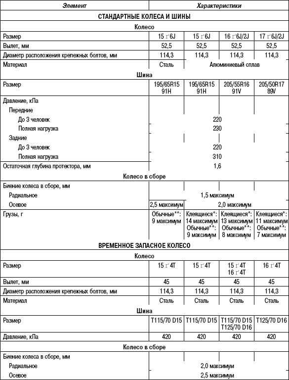 4.3.3 ������� 4.3 ������ � ���� Mazda 3