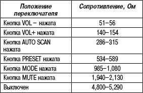 7.6.6 �������� ������������� ���������� ������������� Mazda 3