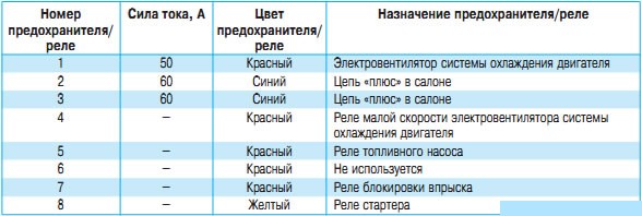 назначение предохранителей