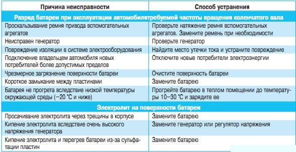 неисправности электрики