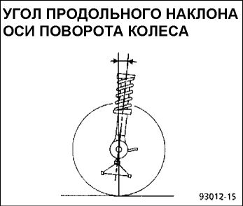 11. Углы установки передних колес Renault Kangoo 1997-2007