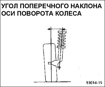 11. Углы установки передних колес Renault Kangoo 1997-2007