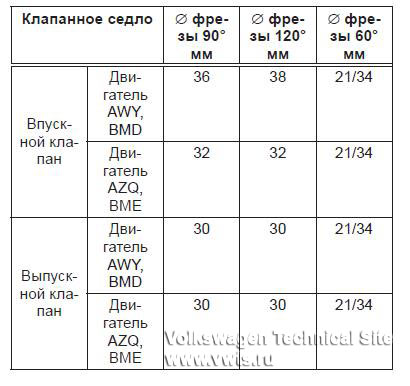 Капитальный ремонт двигателей AWY, AZQ, BME, BMD, BBM, BZG, CEVA, CHFA, CGPA