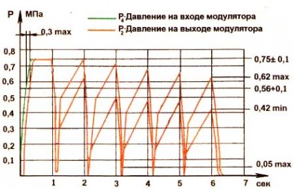 График изменения давления в выводах модулятора