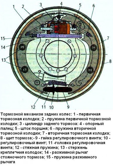 тормозной механизм задних колес ЗИЛ-5301