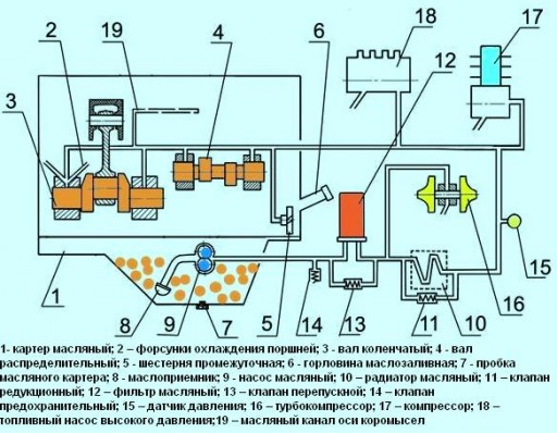 Схема системы смазки дизеля с масляным радиатором и неразборным масляным фильтром с бумажным фильтрующим элементом